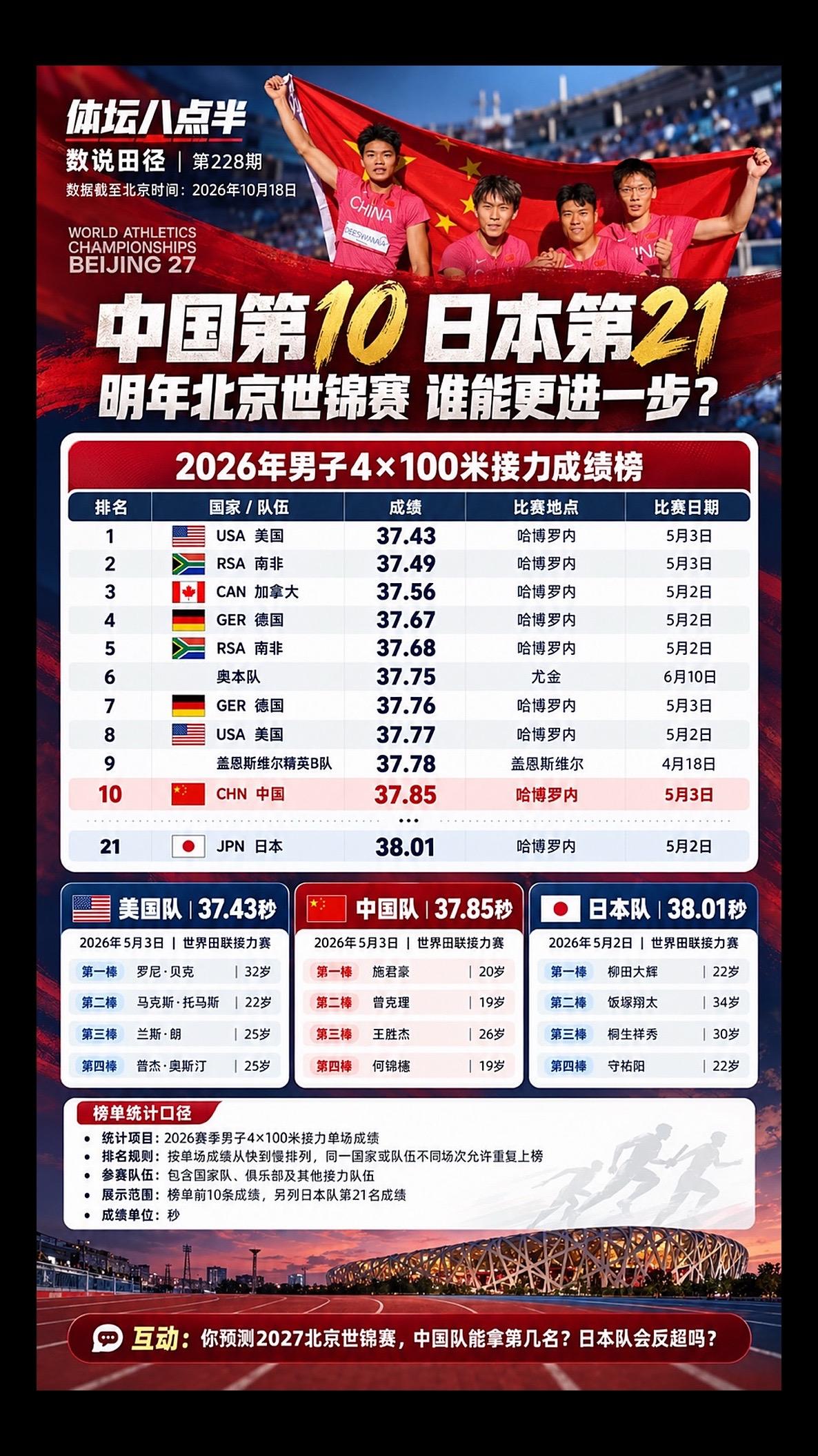 今年世界接力成绩榜出炉 日本队不行了？接力赛 曾克理 跑步 运动员