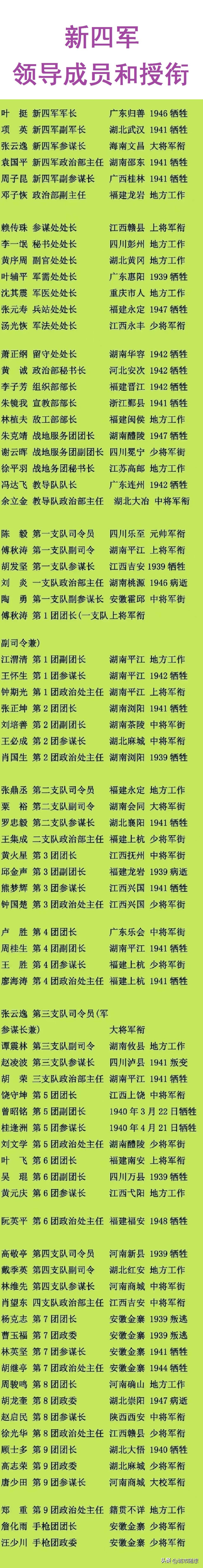 新四军领导人员一览（总部6人中4人牺牲）；
叶挺：新四军第一任军长；
项英：副军