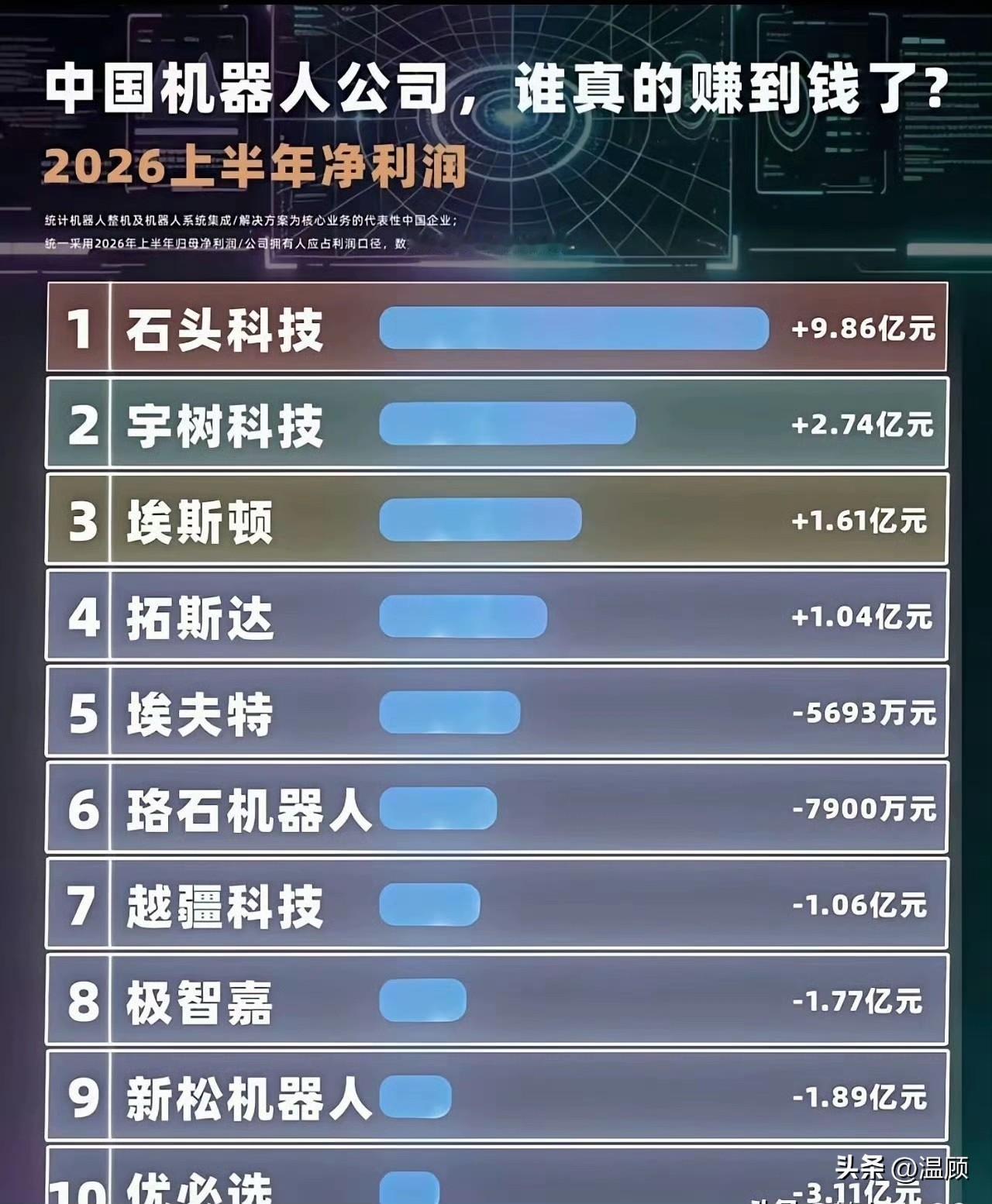 热闹了好几年的机器人赛道，2026上半年成绩单终于出炉，十家代表性企业4家盈利、