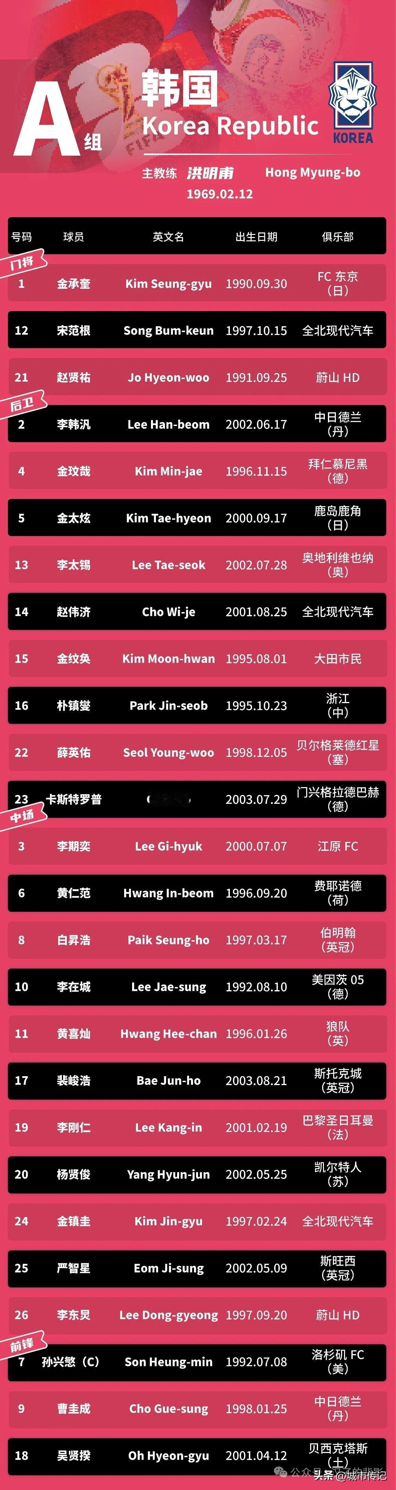 今天世界杯韩国🇰🇷2：1捷克🇨🇿，这场先输后赢的逆转之战，着实有点让人意