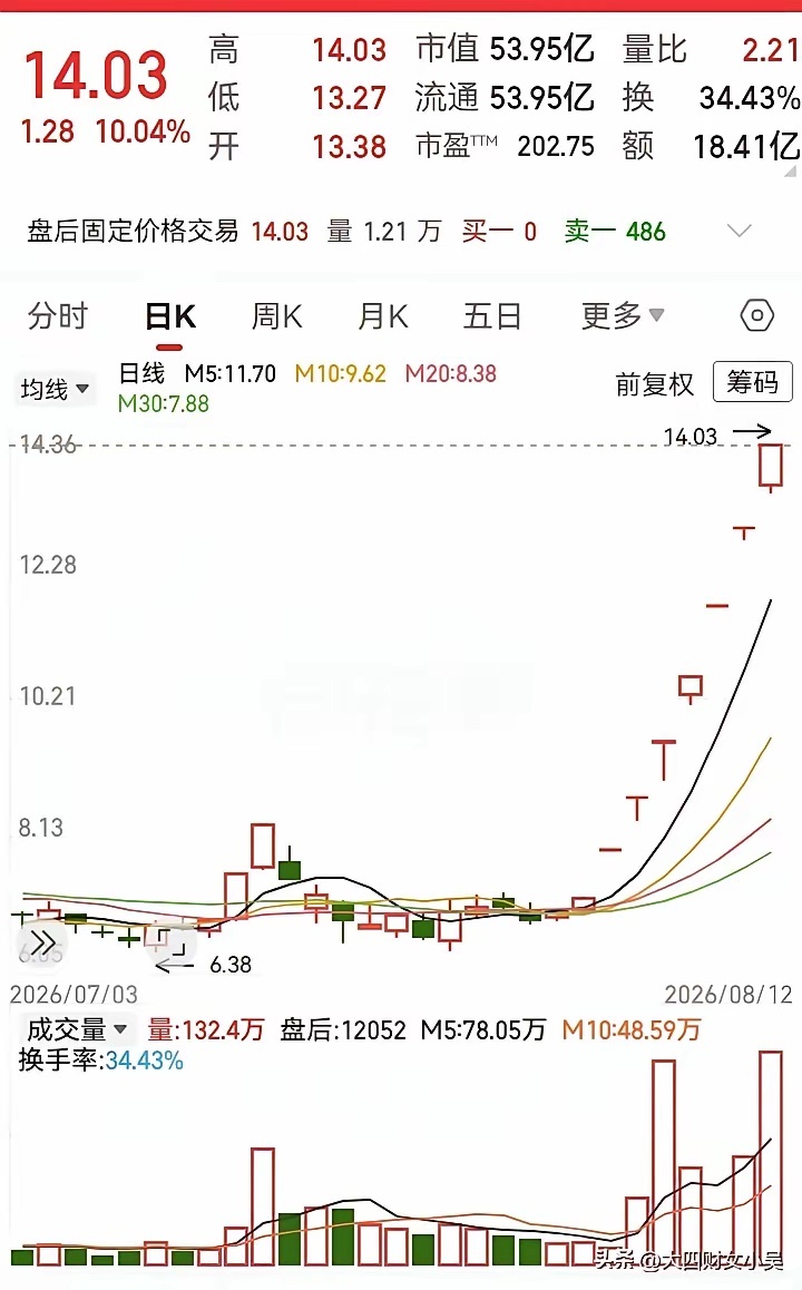 不知不觉居然起飞了！7天7个涨停板，高度瞬间翻一倍。在6块多的压力位被突破之后，