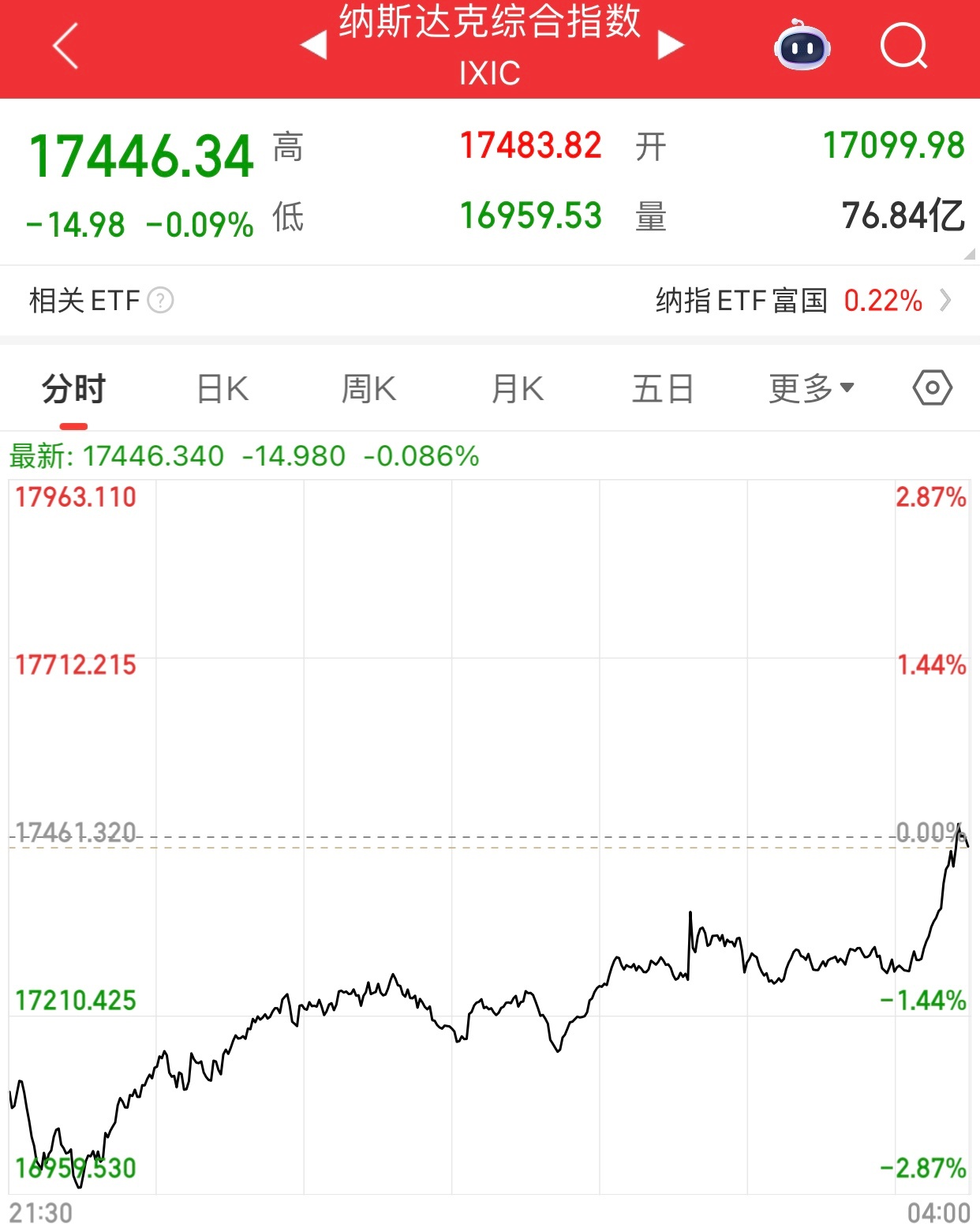 醒来一看，美股竟然低开高走，不可思议。 ​​​