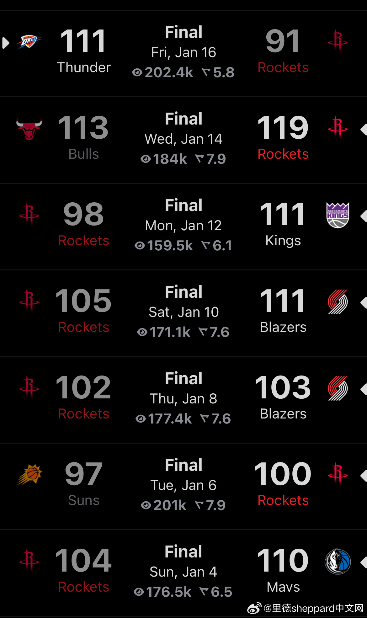 虽然没怎么看雷霆和火箭这场比赛，就扫了眼开场，但是速看了下play by pla