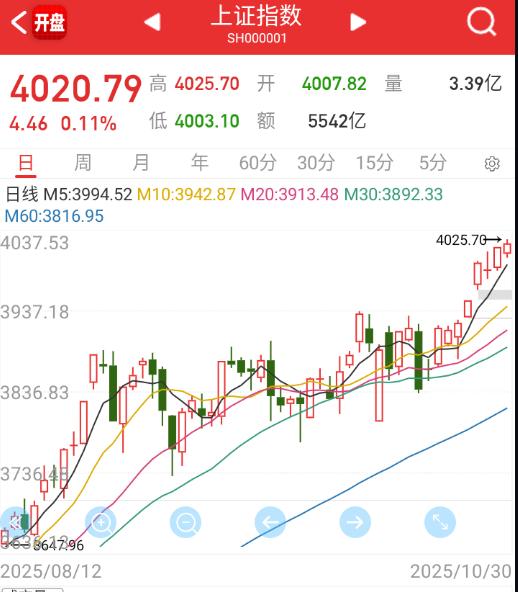 指数叒新高了 ​​​