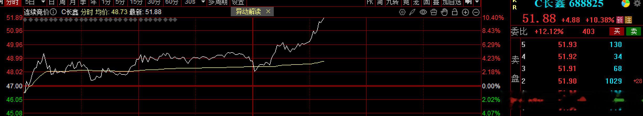 $C长鑫 sh688825$ 大涨10%，纳入指数指标股 