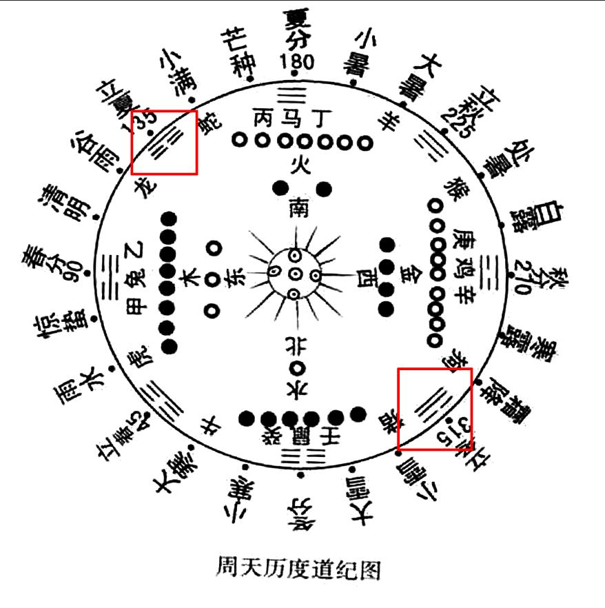 哎呀，我忽略了，彝族文献中特别重要的《周天历度道纪图》，跟“四时八节图”性质是一