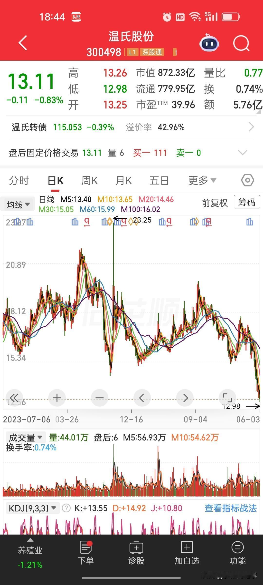 温氏12亿元回购顺利收官，回购落地股价仍延续调整

温氏股份公告，历时两个多月，