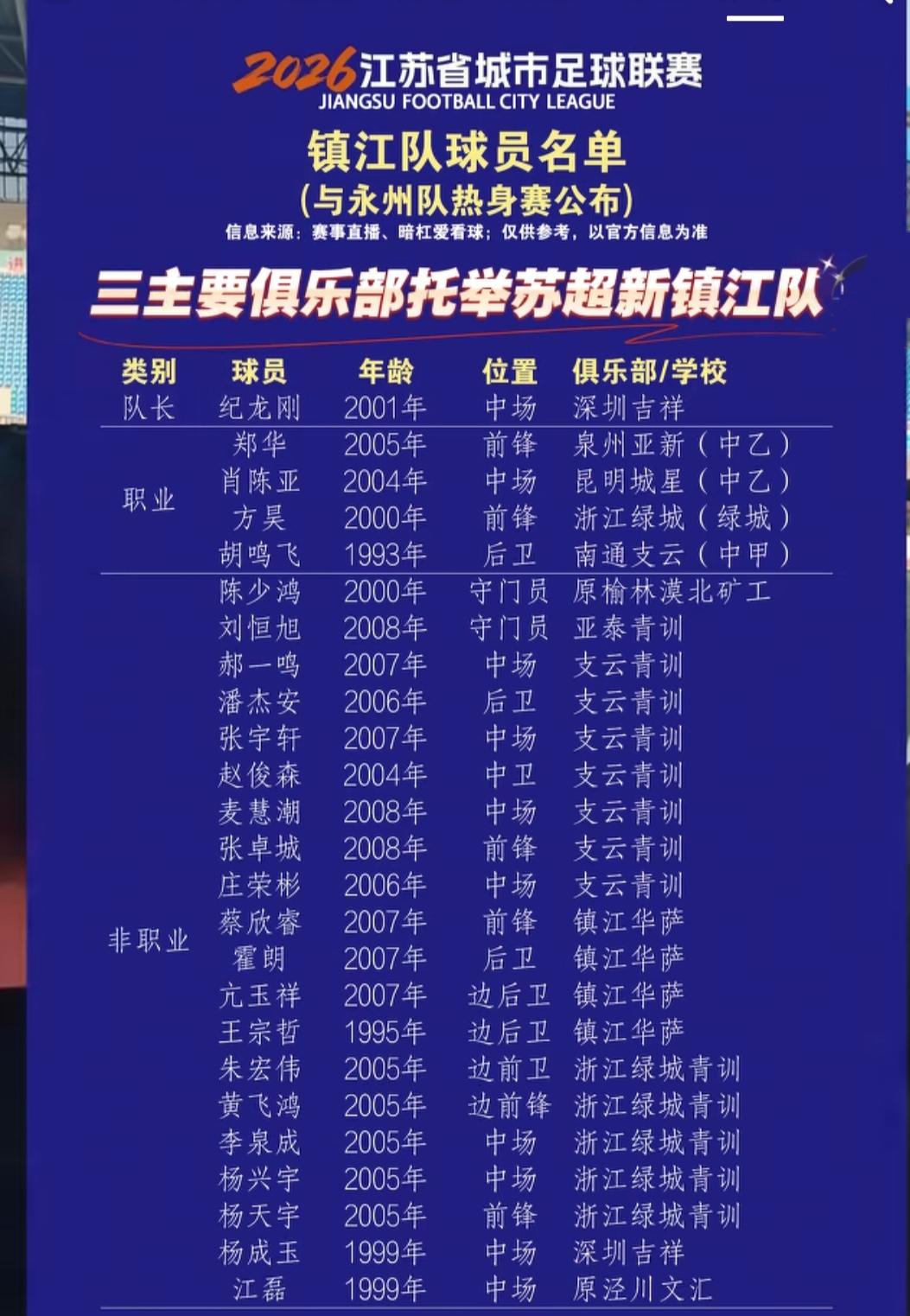 都在说镇江队变强了，这就是证据！

长春亚泰青训，镇江华萨青训，南通支云青训，浙