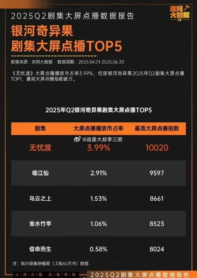 任嘉伦、宋祖儿《无忧渡》在2025Q2🥝TV大屏点播播放市占率3.99%，位居