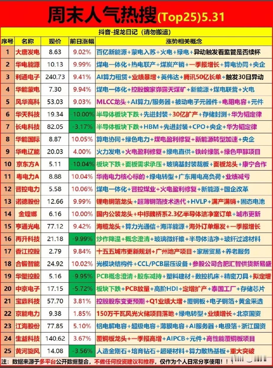 🔥5.31周末人气榜TOP25：绿电霸榜、科技分化，主线轮动全景解析！
 
本