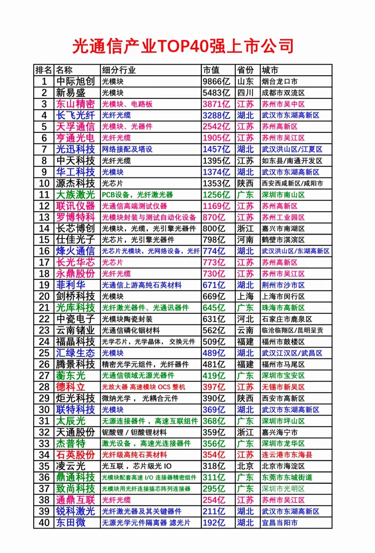 光电通信产业的竞争就是苏州和武汉的竞争，湖北的布局还是很早的。 