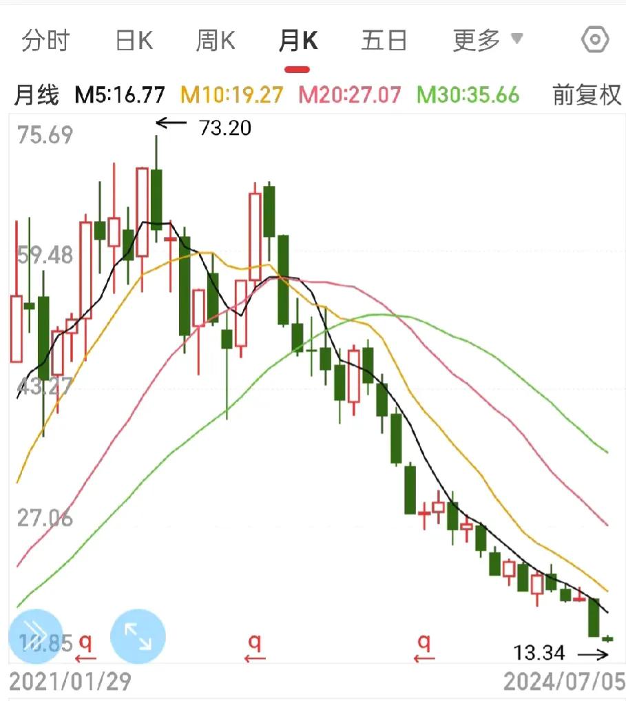 当初最高价买入个股，现在还剩下？其中这几只惨不忍睹啊！

1、73元买入隆基绿能