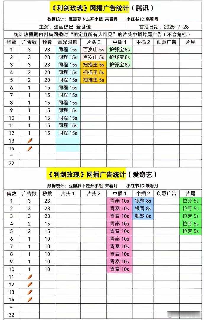 《利剑玫瑰》双平台全部0广萝卜？​说起来，迪丽热巴也是内娱女顶流+90花TOP，