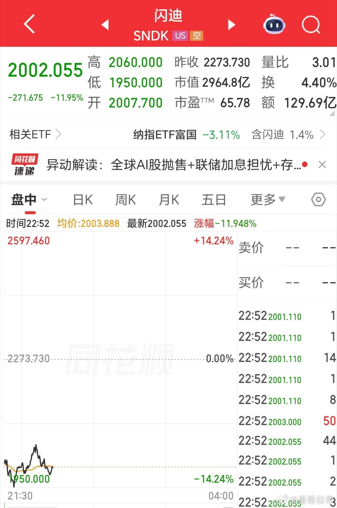 美股，回落起来也吓人。任何市场，都有升，有落。聪明的人，智者务其实。播种，知道为