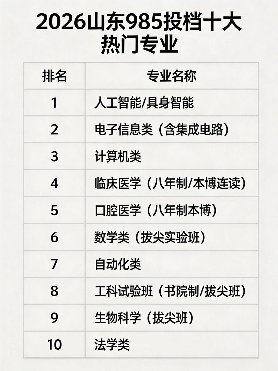 2026山东高考985投档盘点：最火的十大专业出炉！计算机只排第三？
 
7月1