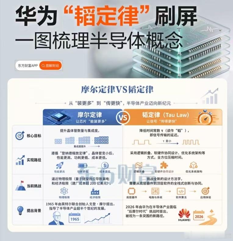 华为的“韬定律”：以前芯片性能提升靠的是“把晶体管越做越小”（摩尔定律），现在华