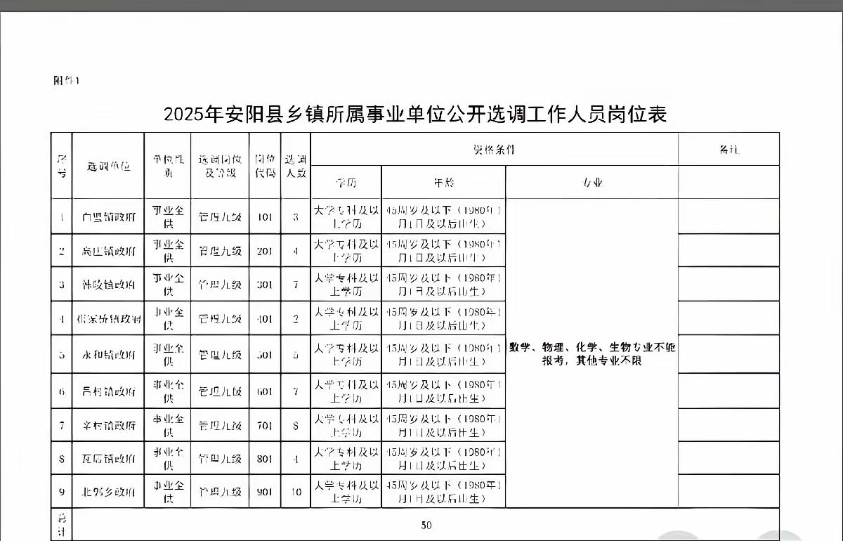 中高级职称教师突然变成管理九级 ，这谁能受得了？河南安阳市教师转岗引发热议。
