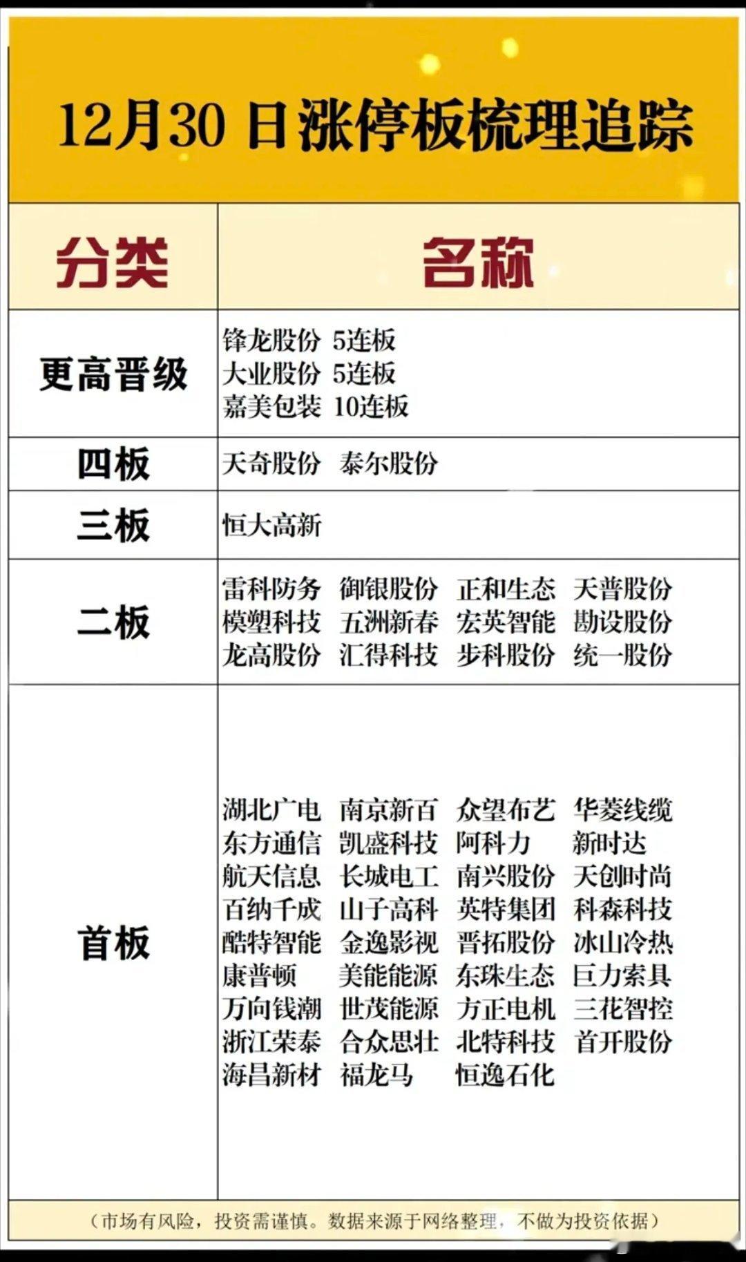 12.30周二  涨停板股票：连板高度！10连板   嘉美包装5连板     大