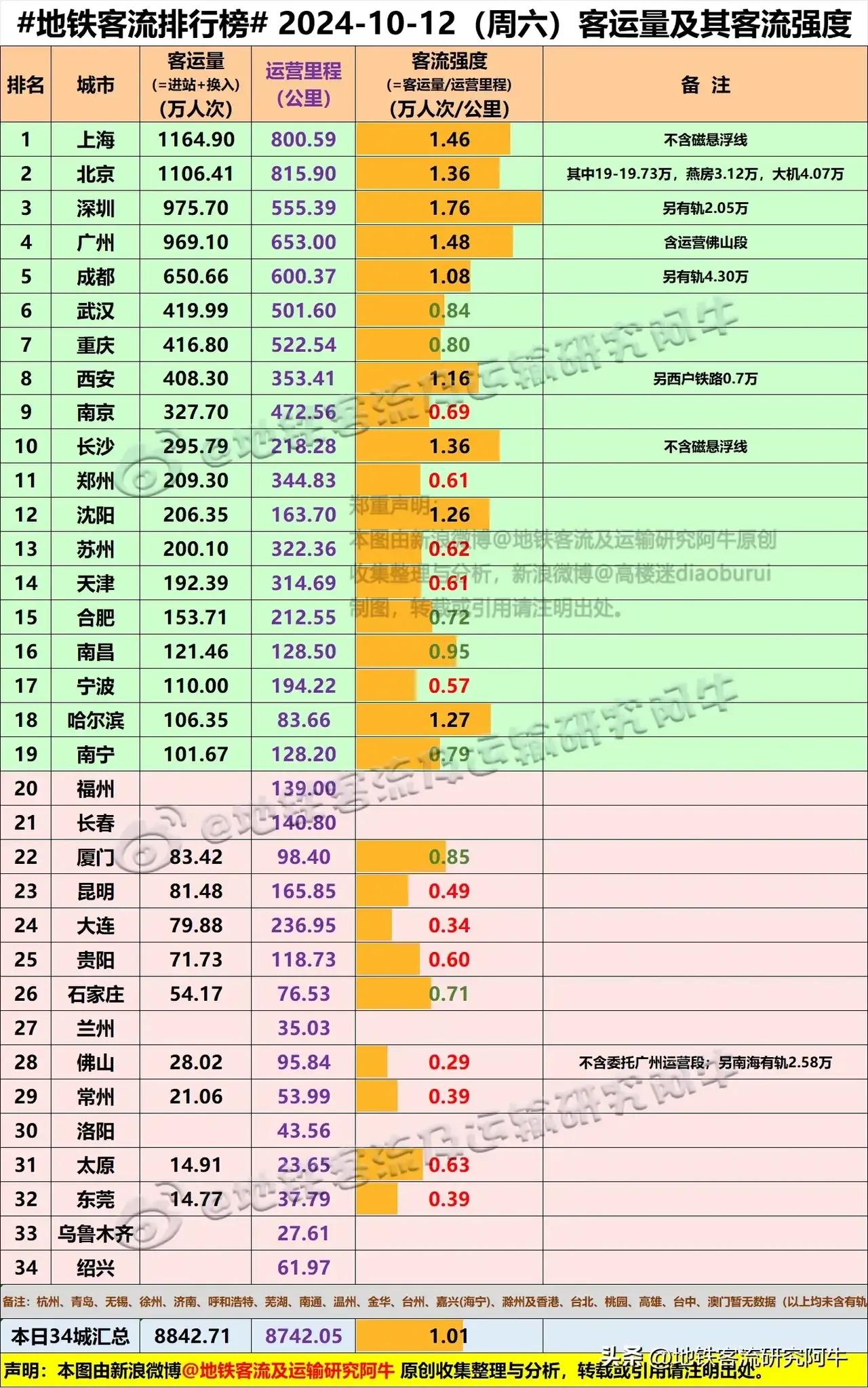 #每日地铁客流量排名# 2024.10.12 周六 #地铁客流排行榜#（图据地铁