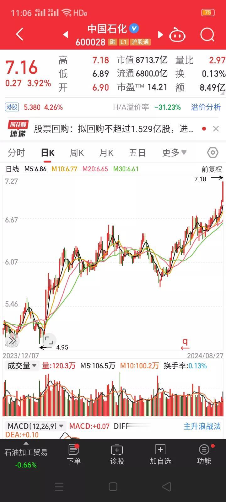 中国石化股价创出6年来新高，可股民朋友却高兴不起来！
        8月26日