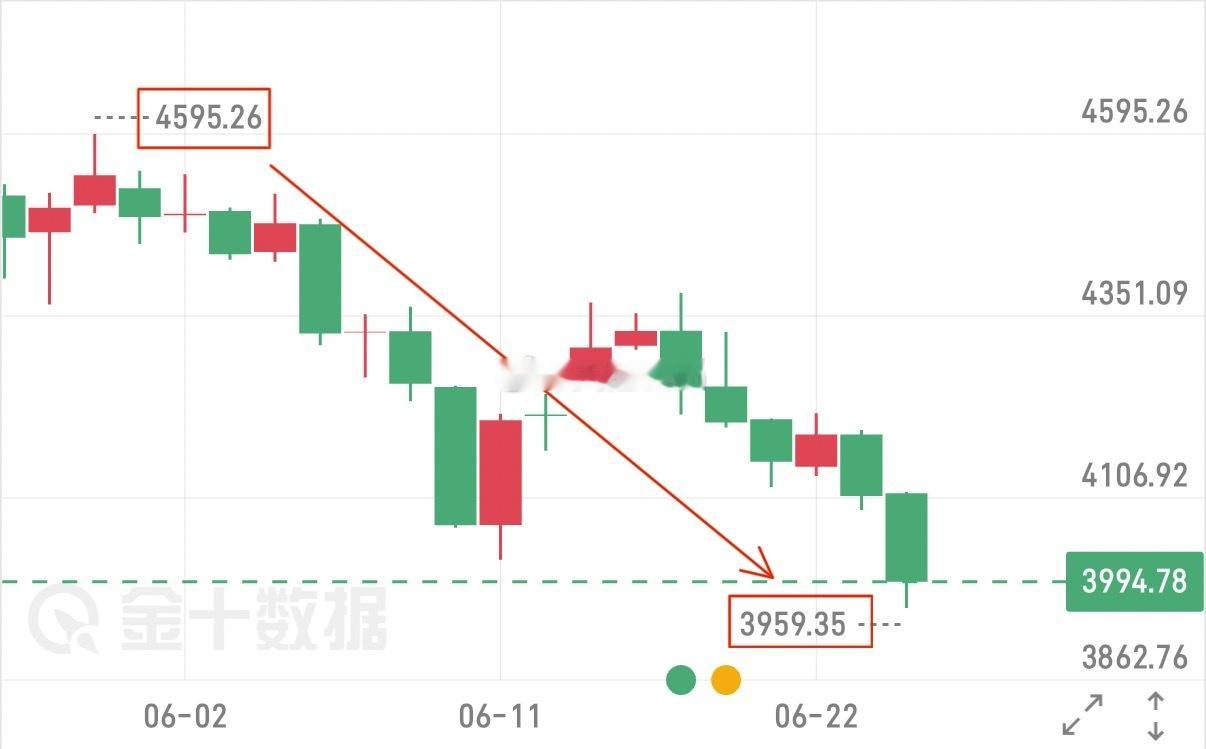 相信今日大家都看到了，早在5.25号天枢就已给出“4563”月线级别高箜测试，短