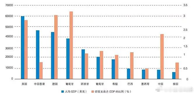 中国科技产业进击的秘诀，一个是较低的人均GDP时研发投入占GDP的比例接近发达国