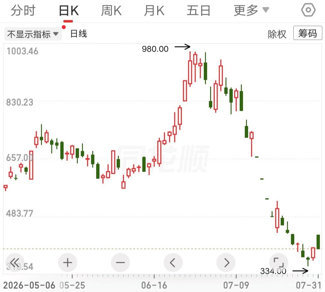 不要炒股，告诉你的家人，告诉所有你认识的人。股市有个定律，长期来看一定是七亏二平