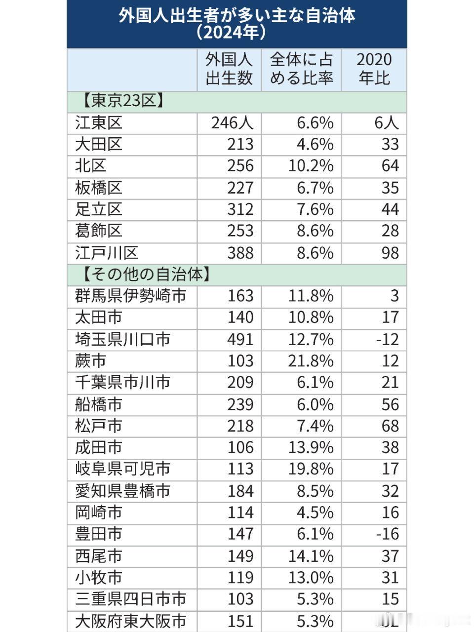 【日本新生儿中3%为外国籍】海外新鲜事日本 《日经新闻》10月8日报道，2024