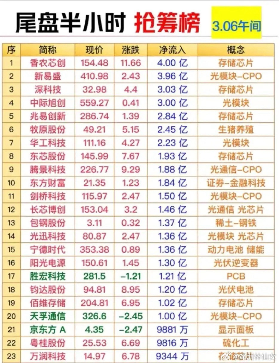 3月6日午间尾盘半小时抢筹榜梳理！今日午盘尾盘资金抢筹方向高度集中于科技赛道，存