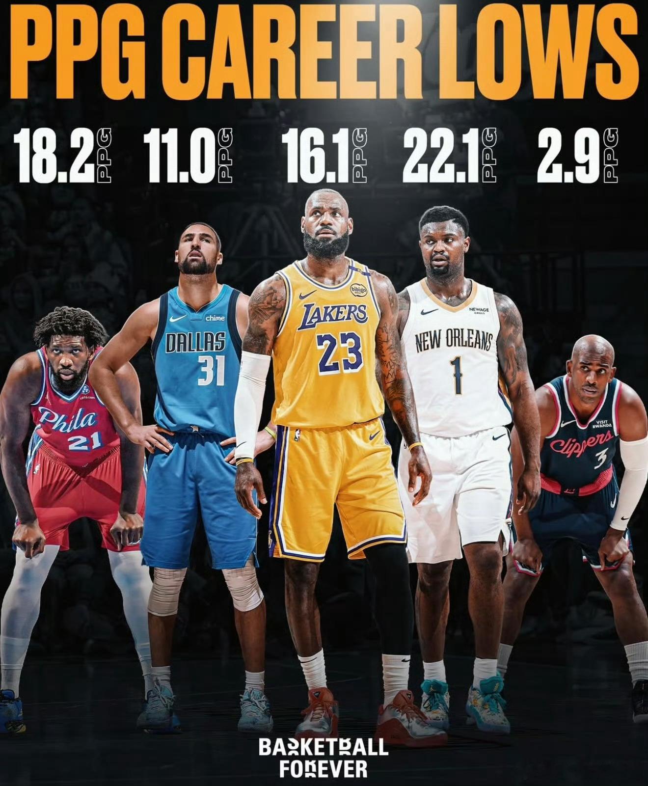 说一个不愿承认的事实！本赛季詹姆斯，克莱，锡安，保罗，恩比德等人的得分在本赛季均