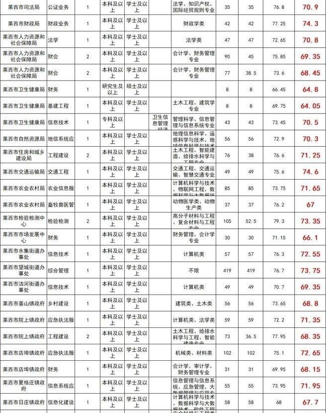 莱西事业编报岗，真不是分数高就稳了，差几分可能直接陪跑一整年。
很多人挑岗位容易
