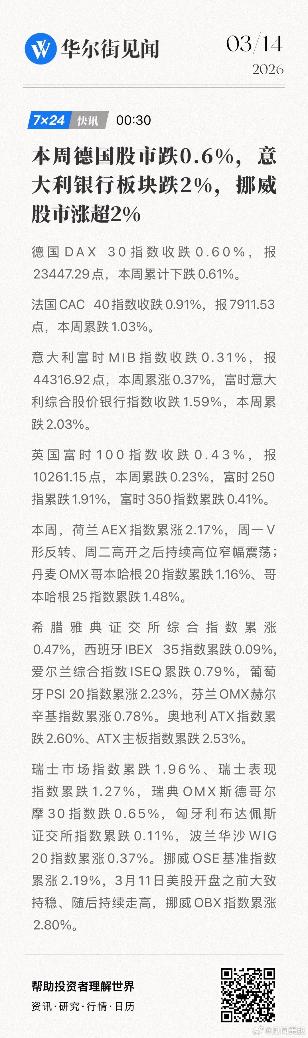 【本周德国股市跌0.6%，意大利银行板块跌2%，挪威股市涨超2%】德国DAX 3