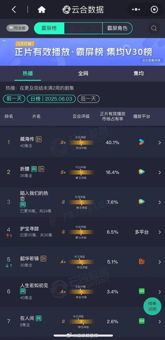 云合占比    陷入我们的热恋7.6%这占比越播越低    继续血扑 ​​​