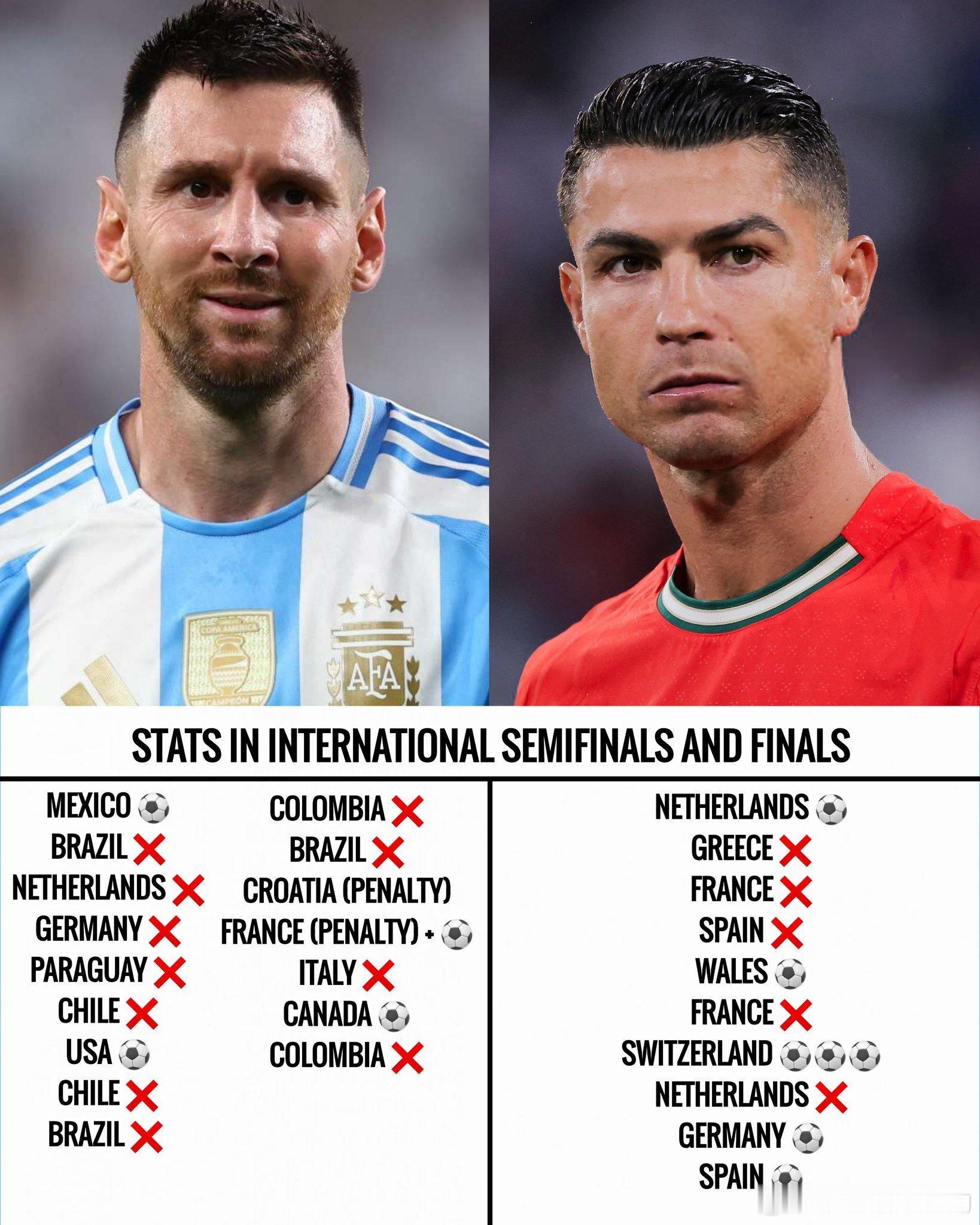 国际半决赛和决赛：🇵🇹10场比赛7个进球（0个点球）🇦🇷16场比赛中6个