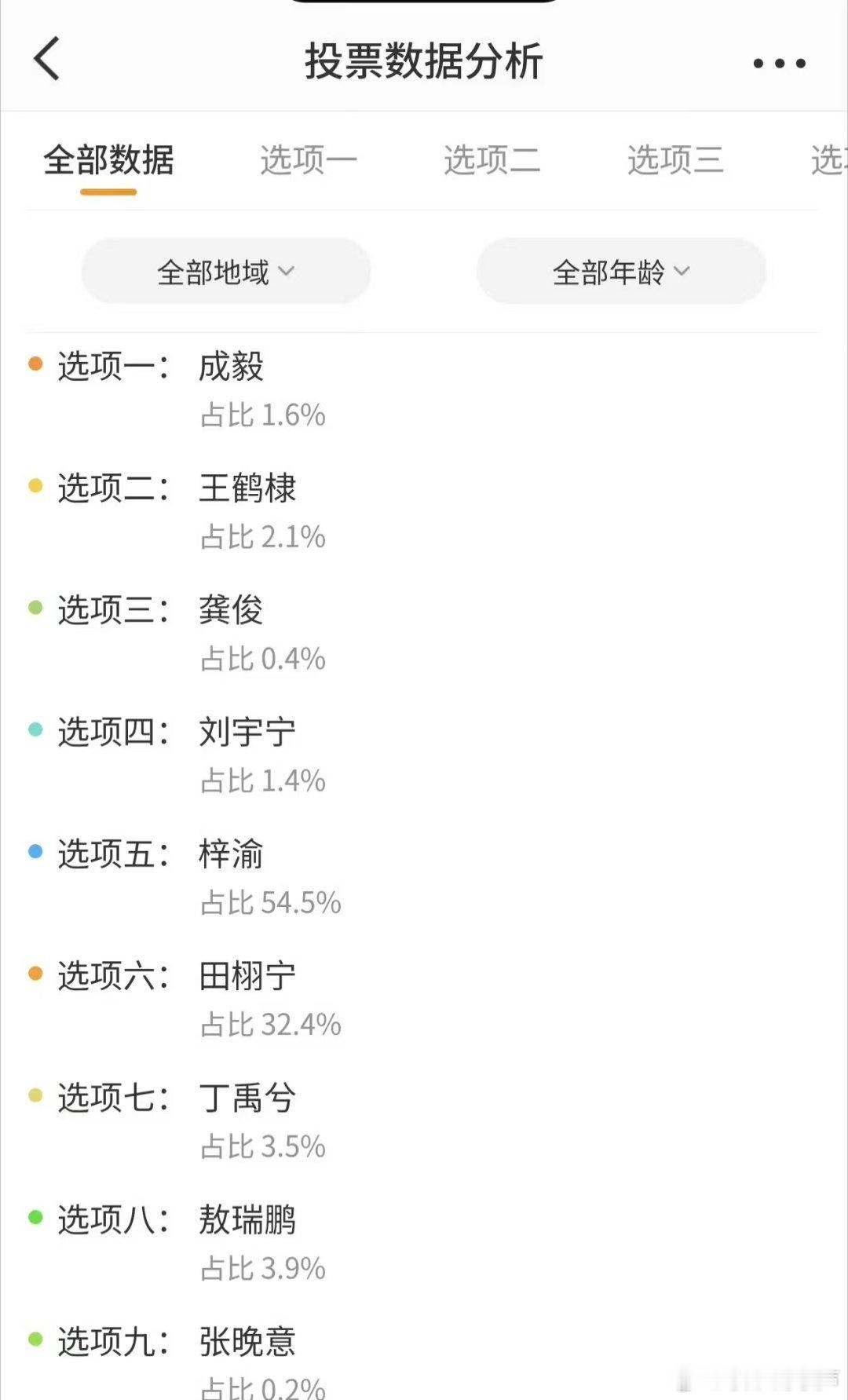 奔跑吧特别季投票梓渝田栩宁前二名梓渝和田栩宁位于前两名的消息让我激动不已，他们的