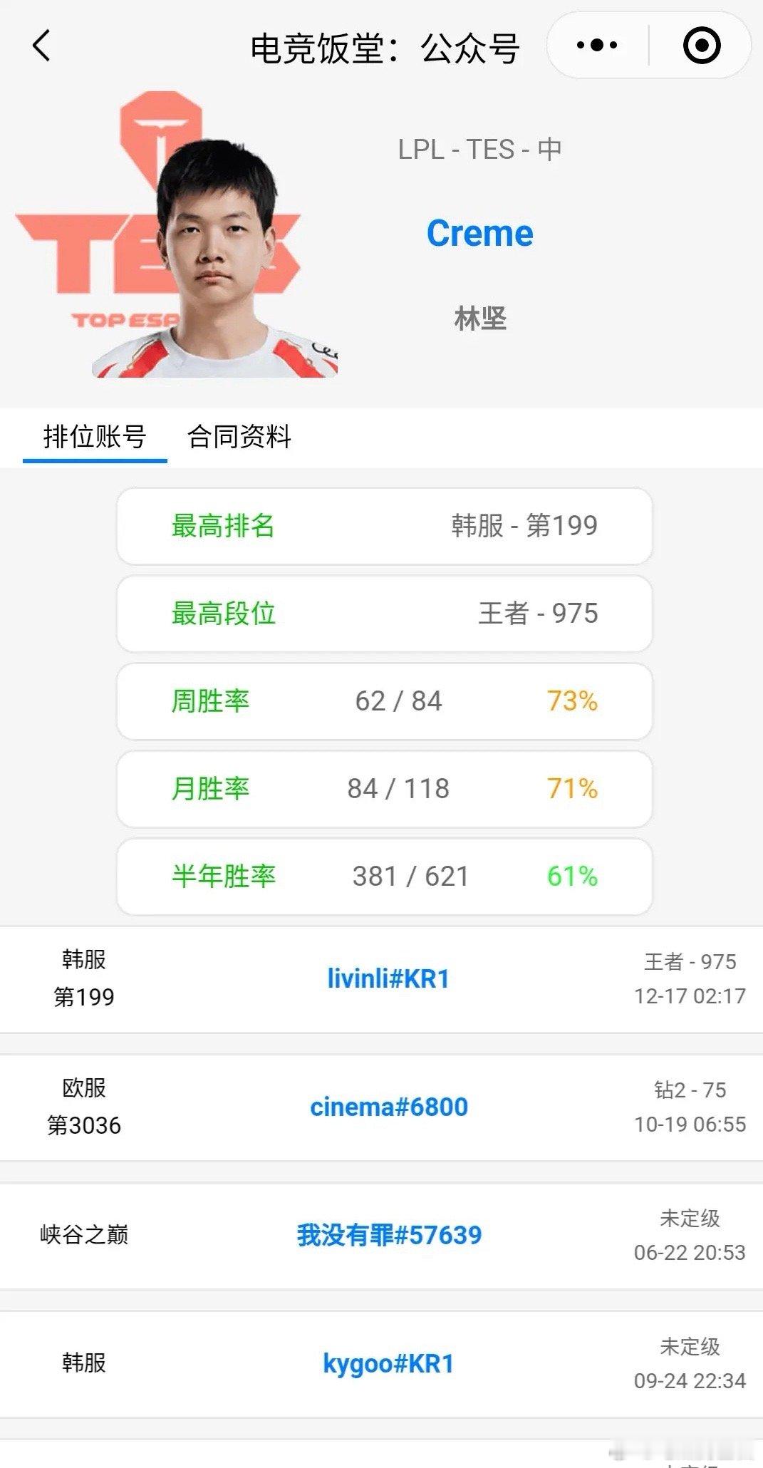 Creme一周左右韩服砖一打上近王者千分。周胜率73％。TES集合是10号左右！