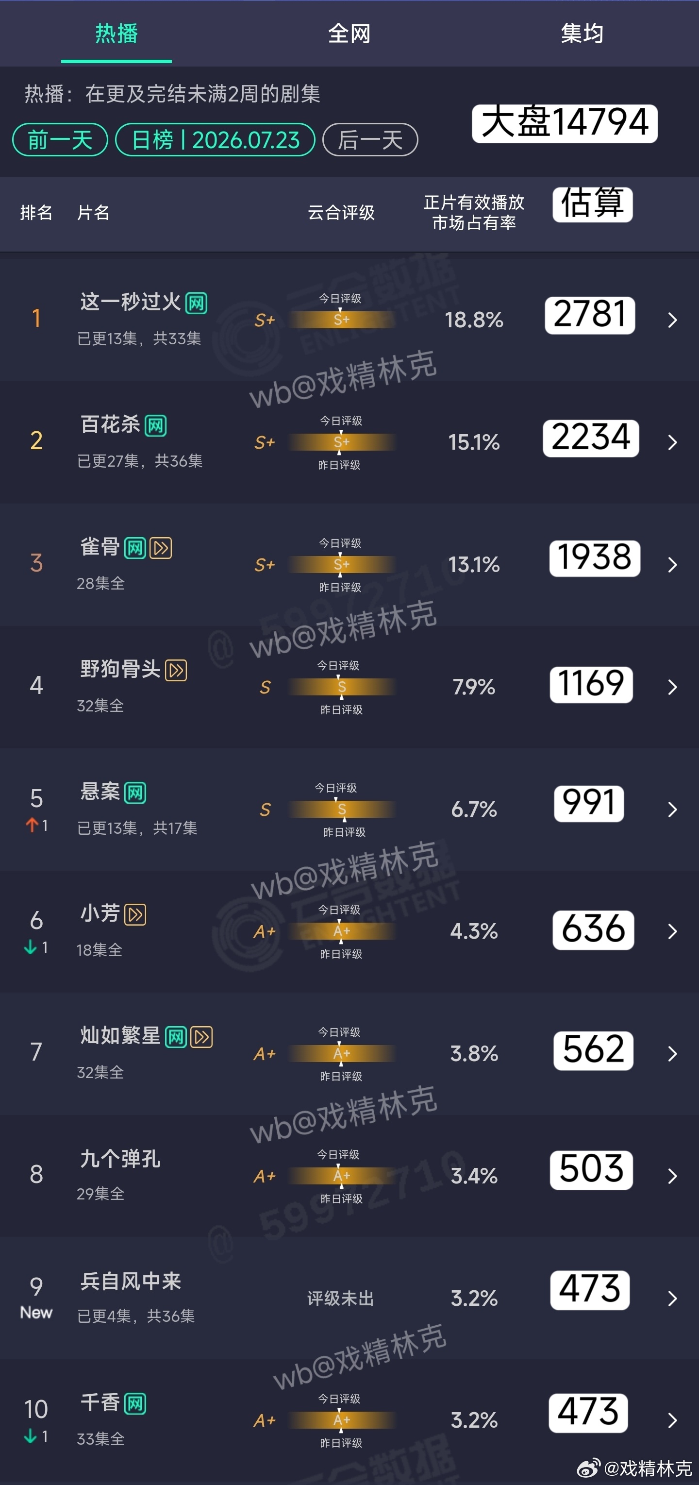 7.23云合估算 