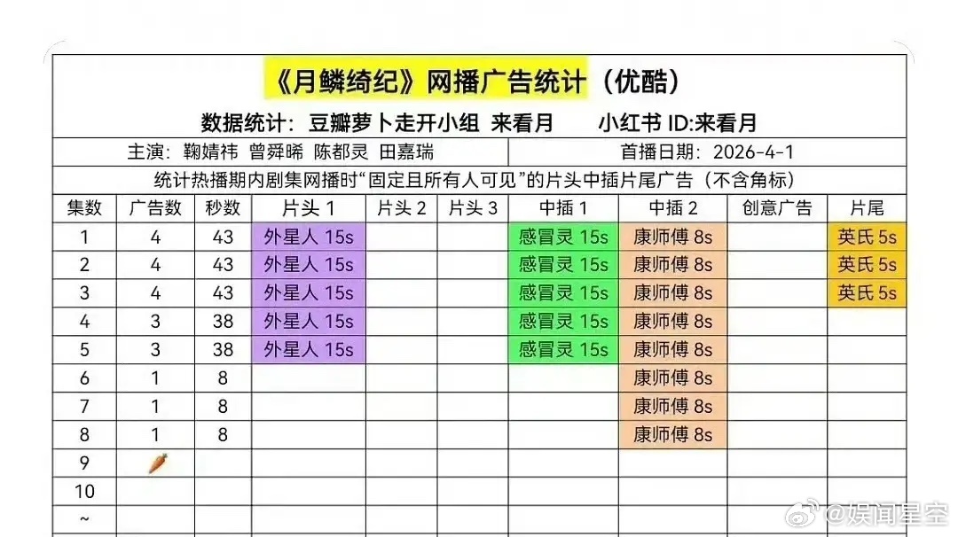 《月鳞绮纪》热度破10000广告商居然跑了，现在的剧火不火真的看不懂了。以前就是