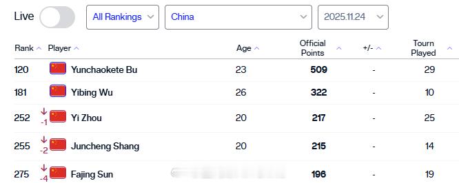 最新一期中国大陆球员ATP单打世界排名TOP300120.布云朝克特181.吴易