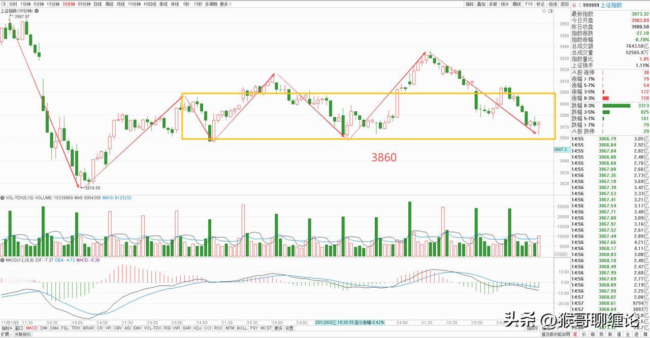 大盘已经接近短线关键位3860点，明天就关注该点位得失，只要不破，就依然处于良性