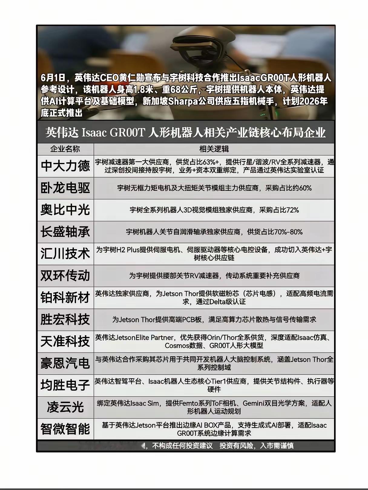 英伟达牵手宇树落地GR00T人形机器人，全产业链谁率先吃到量产红利？6月1日英伟