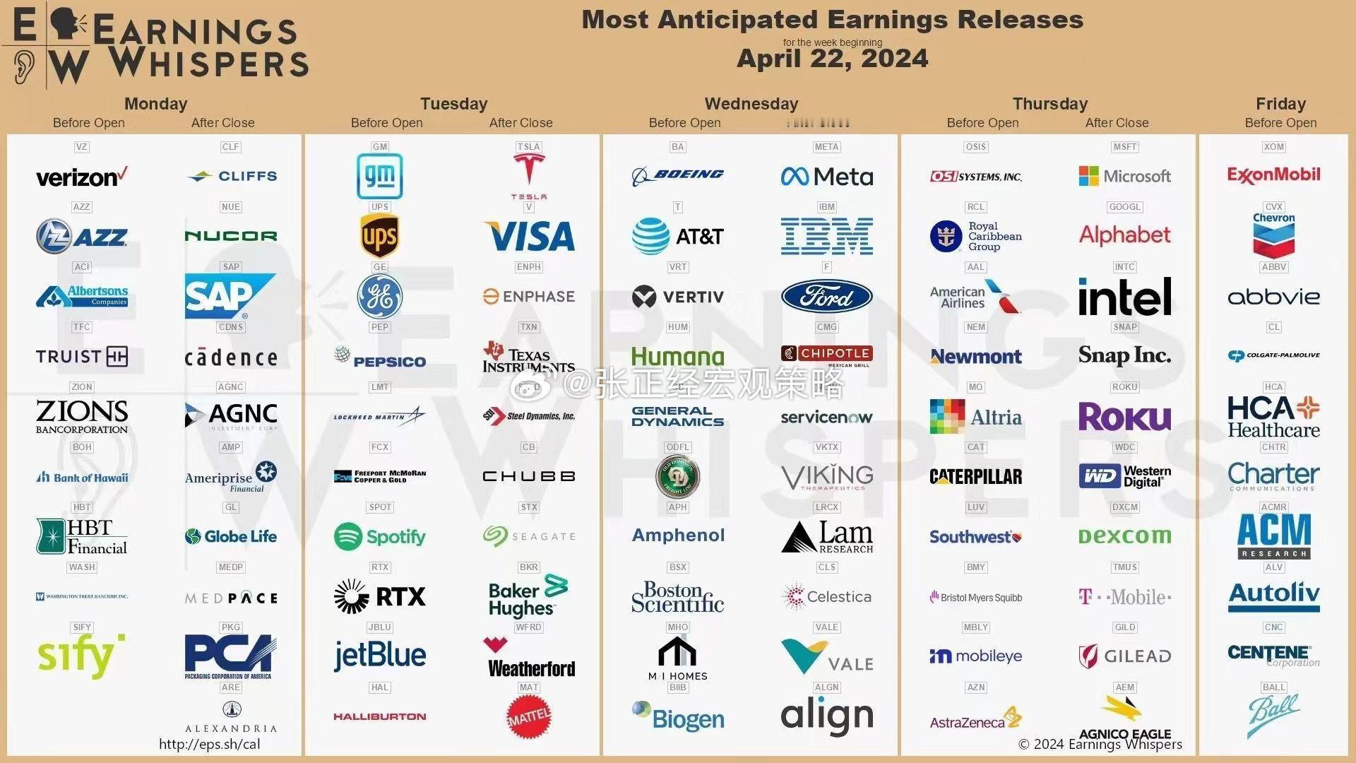 下周美股重要财报日 星期一： $CDNS , $SAP , $VZ 。 星期二：