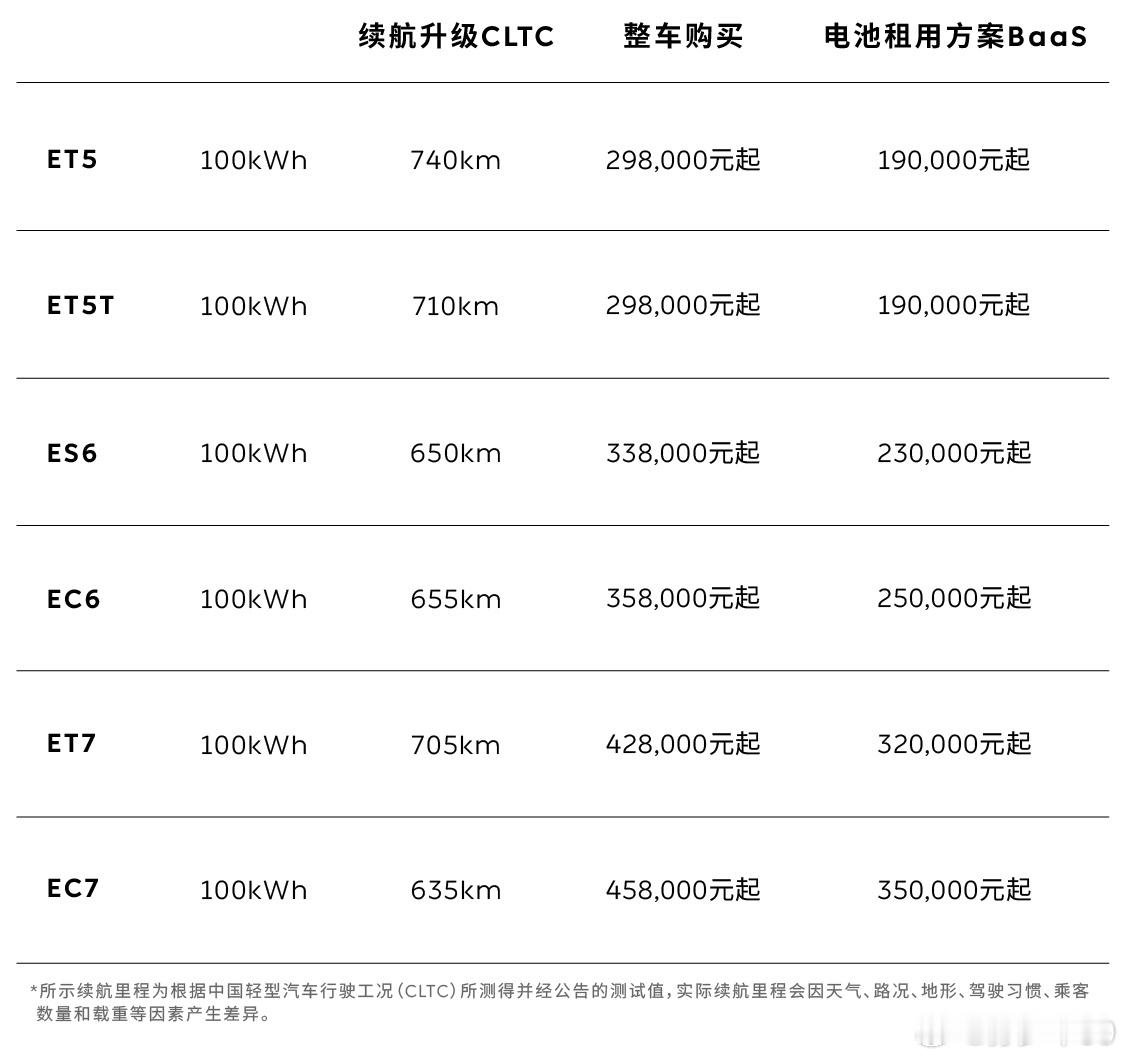 蔚来宣布全系标配100kWh长续航电池包，起售价不变，并同步调整相关的购车权益，