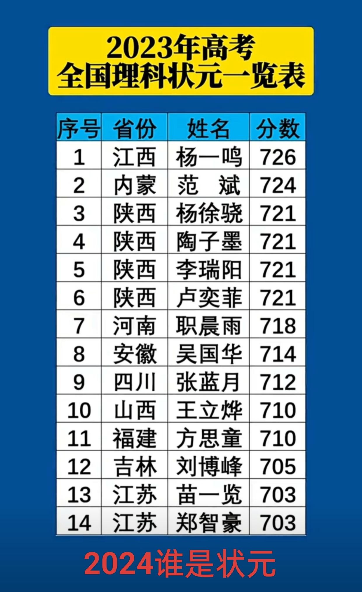 2023状元，2024敬请期待。