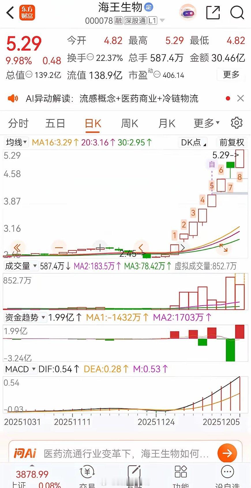 2015年A股妖王暴风科技、特力A2016年A股妖王三江购物、四川双马2017年