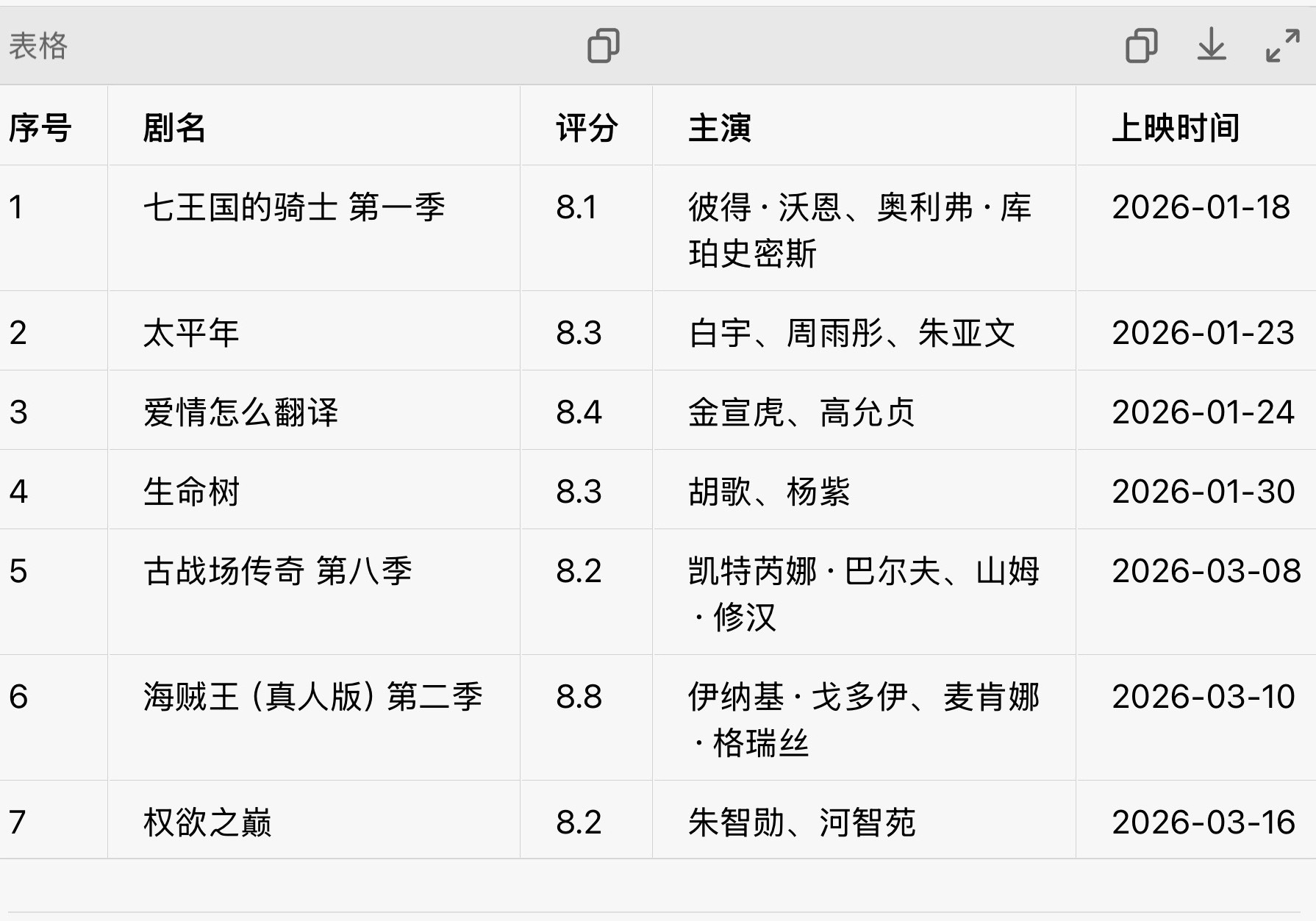 豆瓣对娘娘很严苛那么来看看2026年豆瓣评分8分以上的剧集有哪些咯～ 看看豆瓣的
