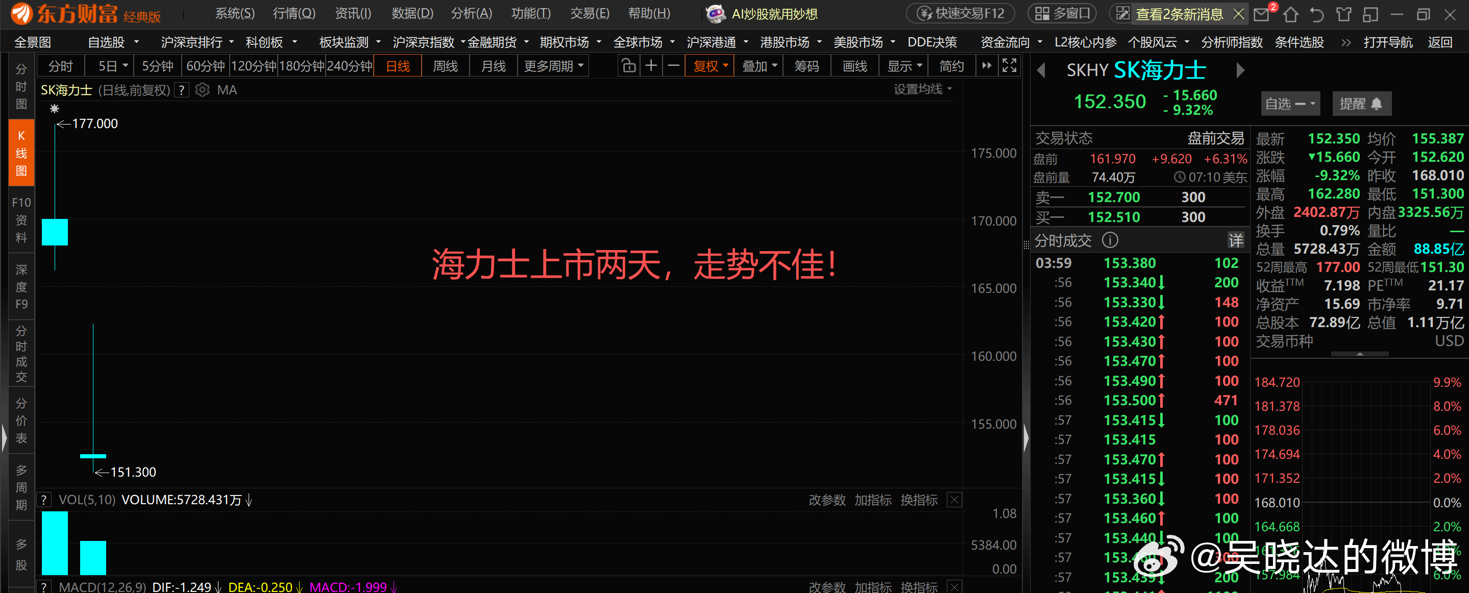 美股，最近两只明星股票走势拉跨。海力士与SpaceX，都已经逼近发行价。整体AI
