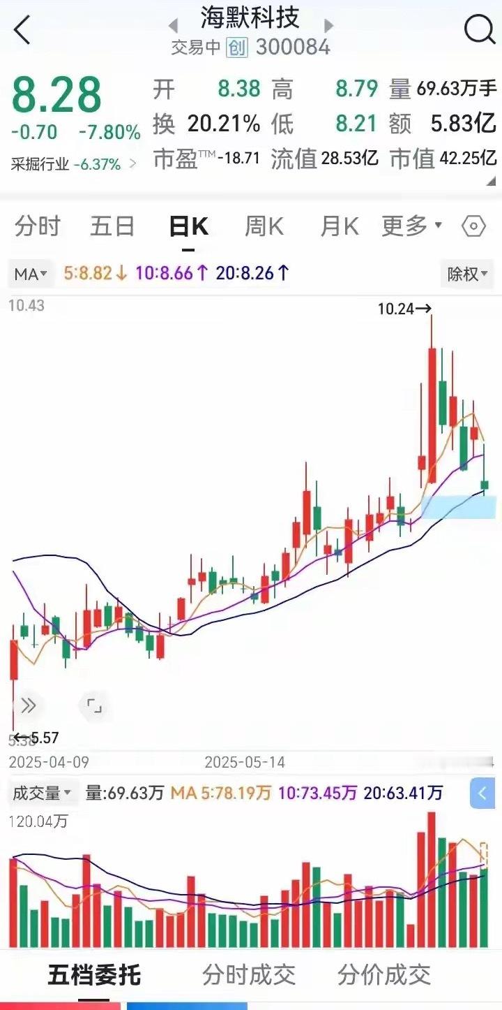 6月25日复盘记录大盘增量2900亿，再上3400，我说错了吗，高开低走，冲高就