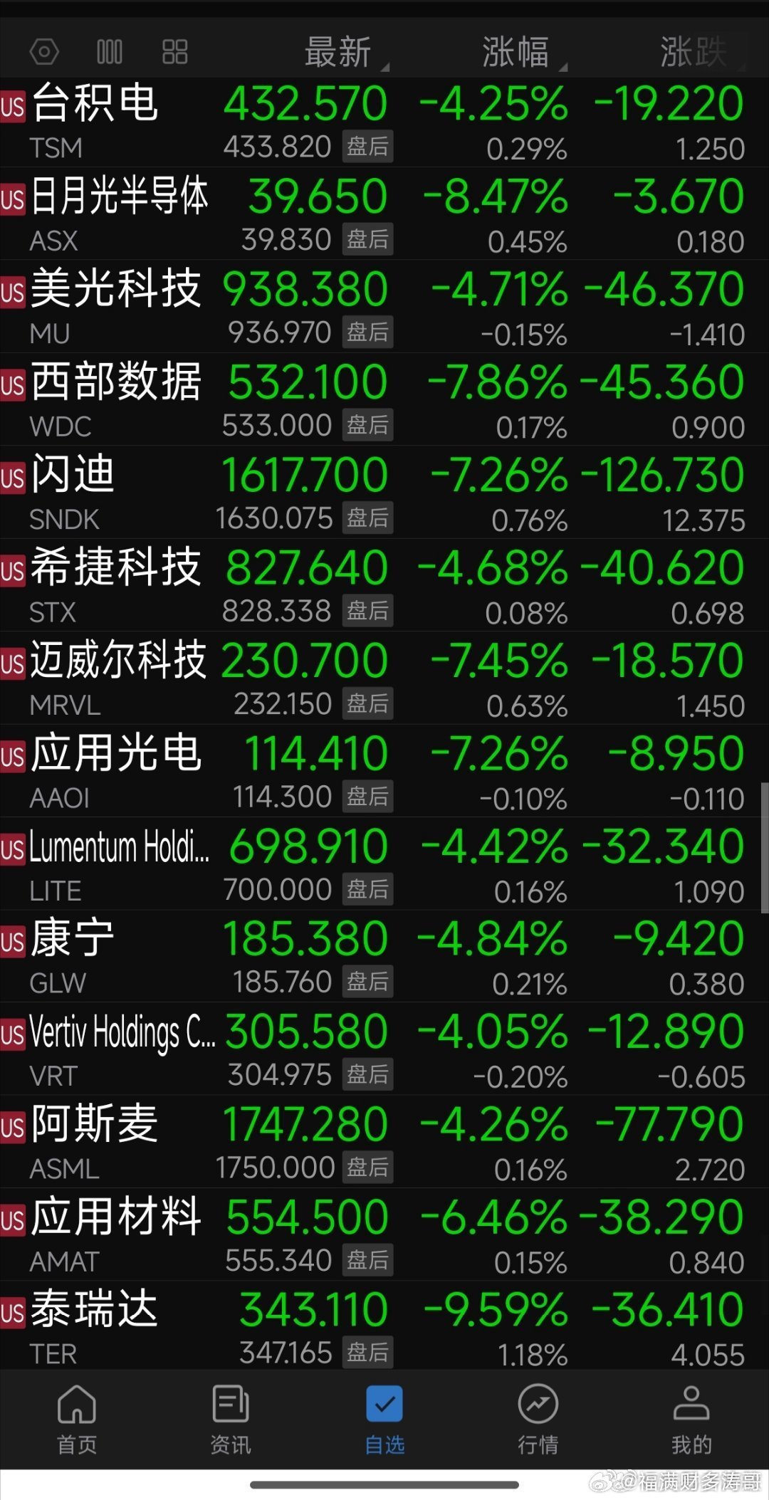 美股昨夜继续调整，现在基本都是跟着韩股走，这一轮调整非常快，短短几天三大存储跌幅