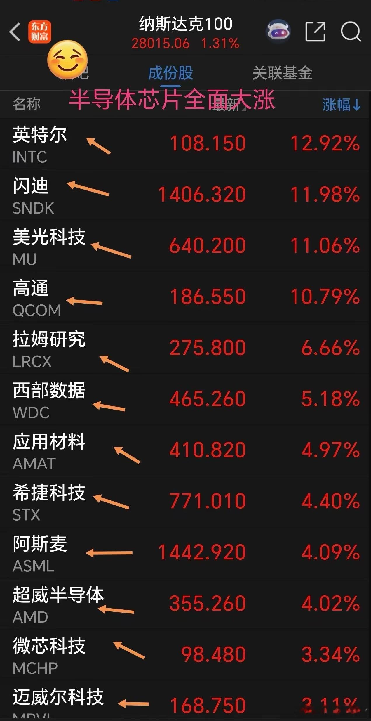 芯片集体大反攻，周二美科技股再次大涨，连续涨三天。今天A股半导体芯片继续嗨起来！